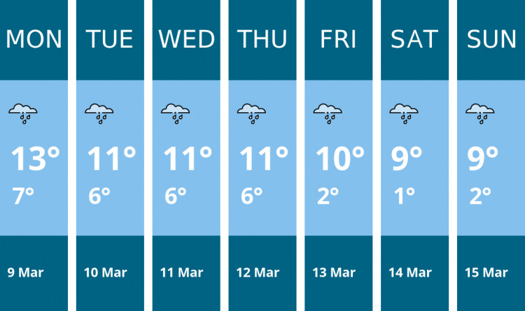 Here is this week's Frome weather forecast provided by Mr Data