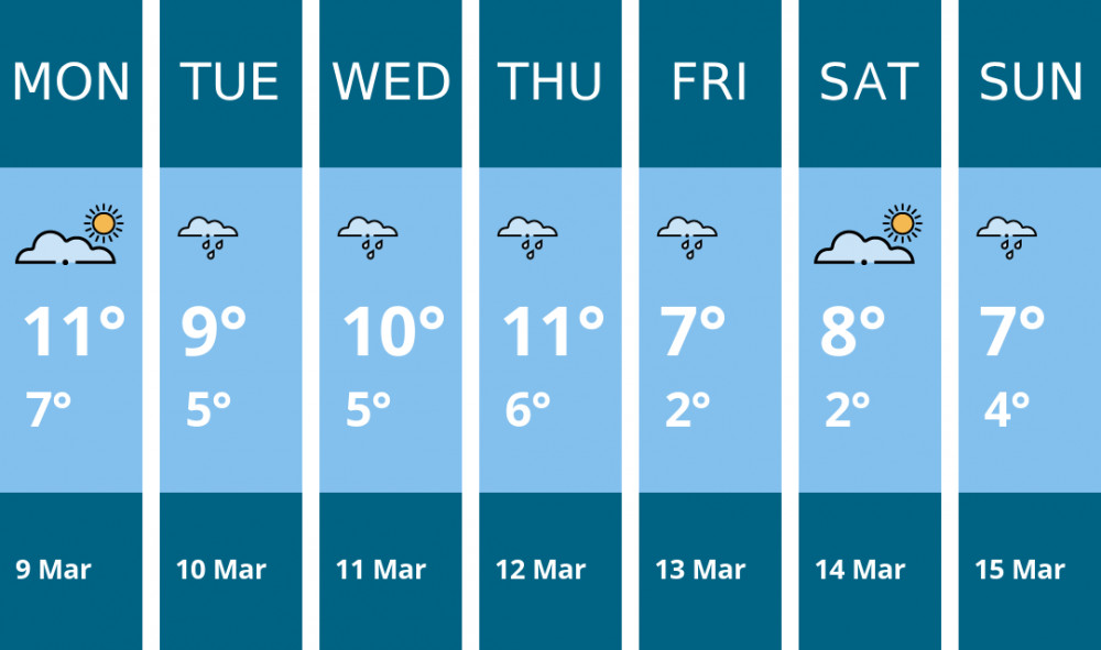 Here is this week's Congleton weather forecast provided by Mr Data