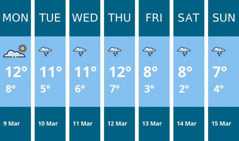 Here is this week's Sandbach weather forecast provided by Mr Data