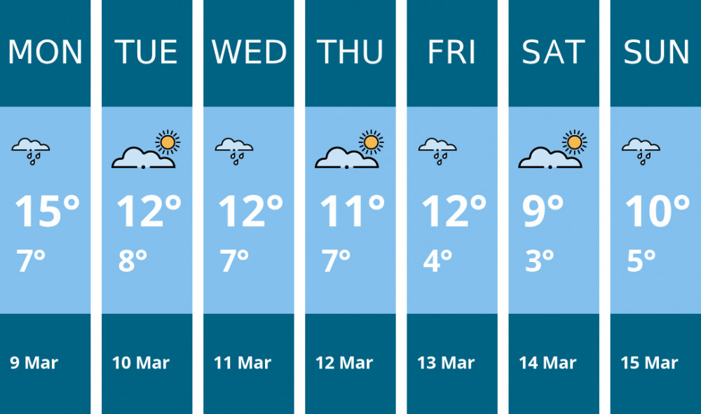Here is this week's Twickenham weather forecast provided by Mr Data