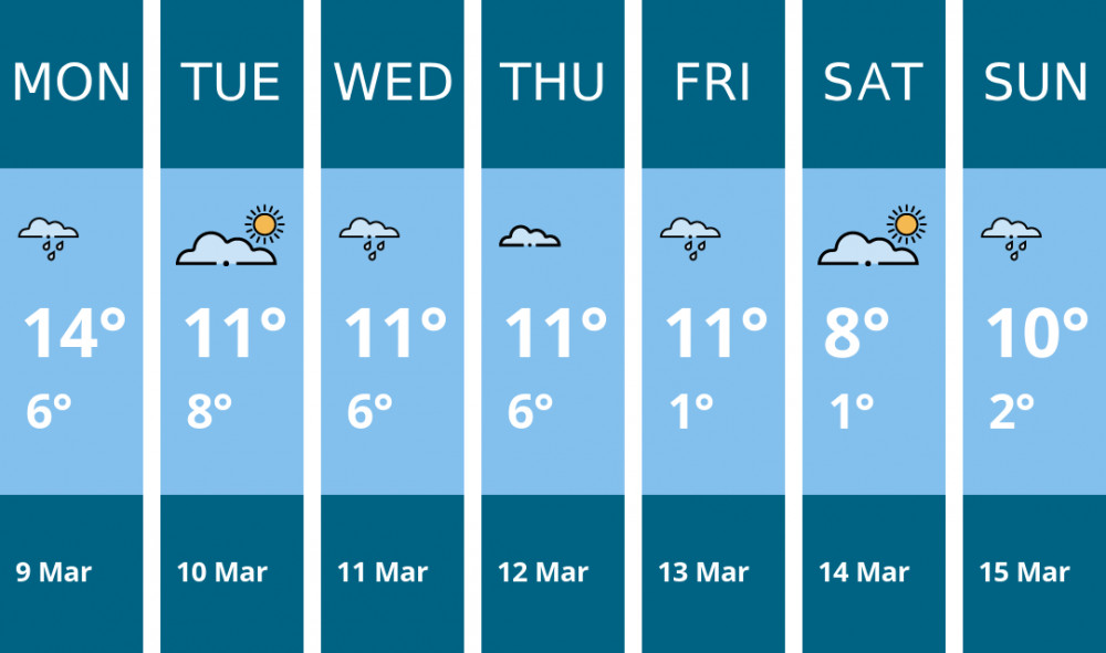 Here is this week's Hitchin weather forecast provided by Mr Data