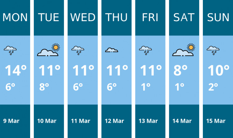 Here is this week's Hitchin weather forecast provided by Mr Data