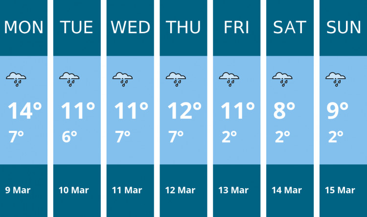 Here is this week's Wells weather forecast provided by Mr Data
