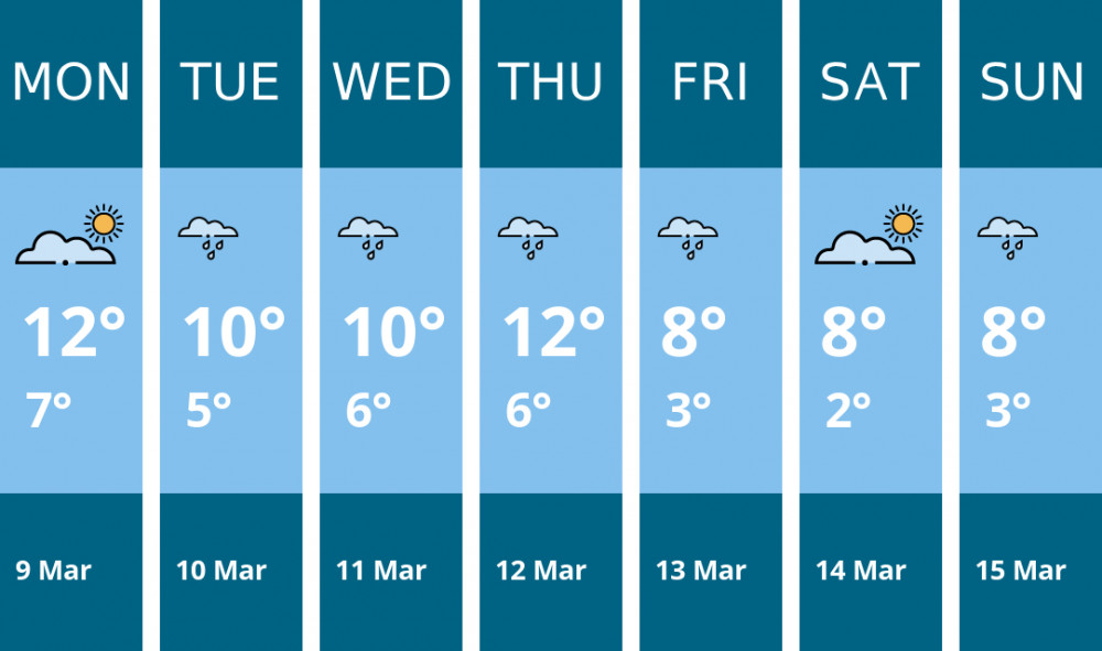 Here is this week's Stoke-on-trent weather forecast provided by Mr Data