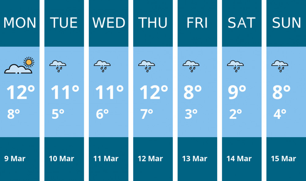 Here is this week's Nantwich weather forecast provided by Mr Data