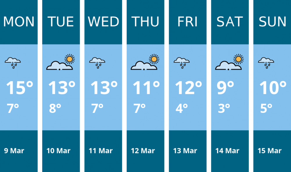 Here is this week's London weather forecast provided by Mr Data