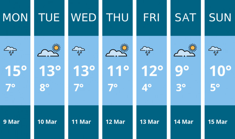 Here is this week's London weather forecast provided by Mr Data
