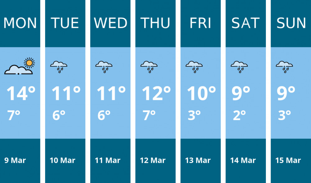 Here is this week's Leamington weather forecast provided by Mr Data