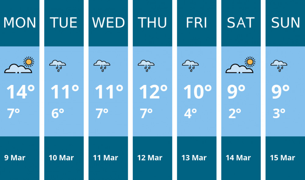Here is this week's Stratford weather forecast provided by Mr Data