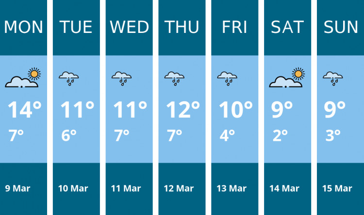 Here is this week's Stratford weather forecast provided by Mr Data
