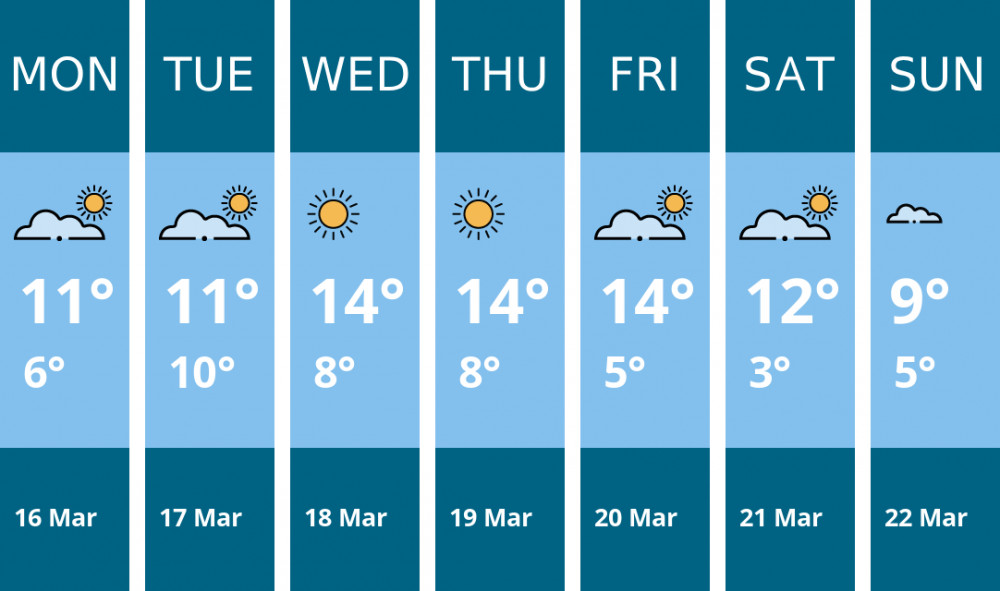 Here is this week's Dorchester weather forecast provided by Mr Data