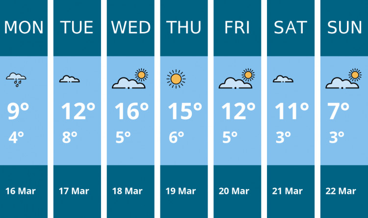Here is this week's Biddulph weather forecast provided by Mr Data