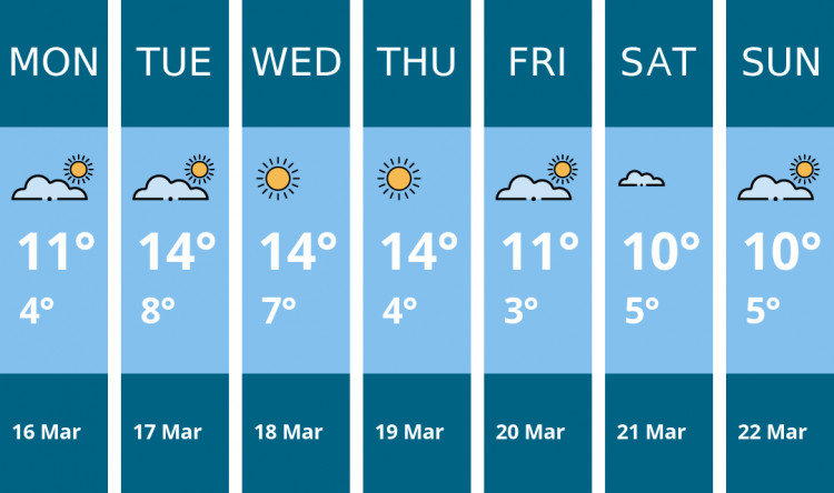 Here is this week's Maldon weather forecast provided by Mr Data