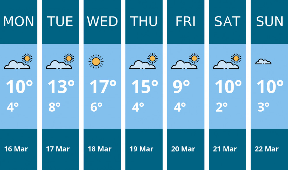Here is this week's Oakham weather forecast provided by Mr Data