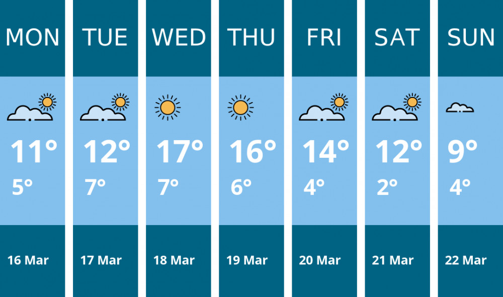 Here is this week's Wells weather forecast provided by Mr Data