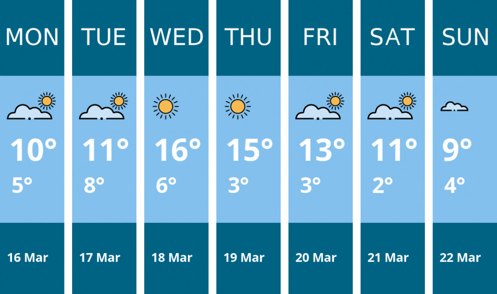 Here is this week's Frome weather forecast provided by Mr Data