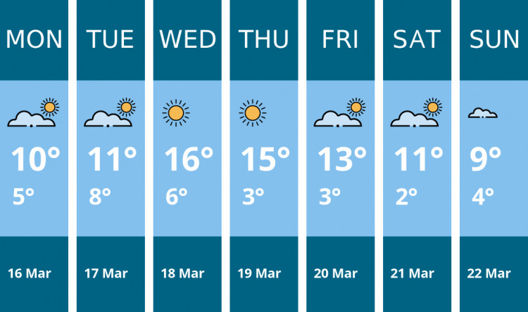 Here is this week's Frome weather forecast provided by Mr Data