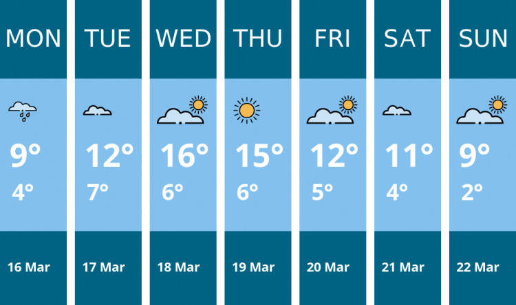 Here is this week's Congleton weather forecast provided by Mr Data