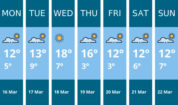 Here is this week's Twickenham weather forecast provided by Mr Data