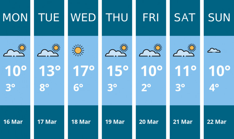 Here is this week's Hitchin weather forecast provided by Mr Data