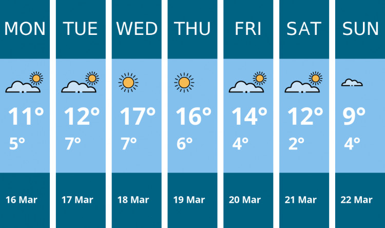 Here is this week's Wells weather forecast provided by Mr Data