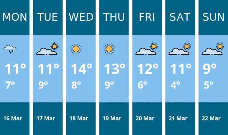 Here is this week's Penarth weather forecast provided by Mr Data