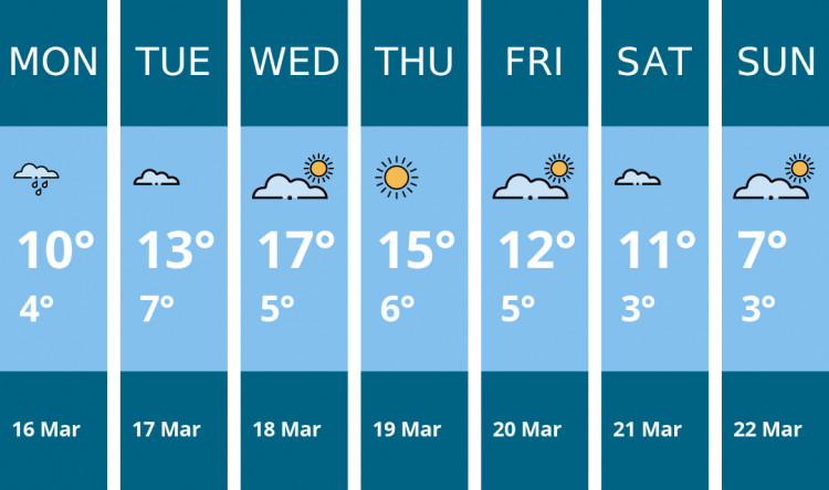 Here is this week's Stoke-on-trent weather forecast provided by Mr Data