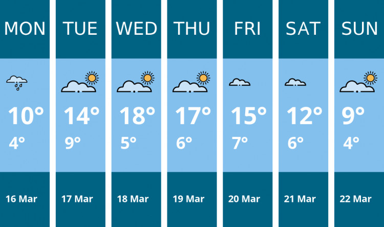 Here is this week's Manchester weather forecast provided by Mr Data