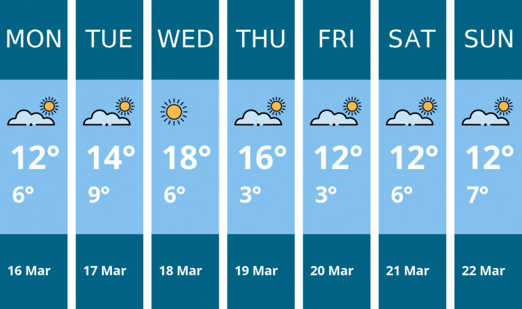Here is this week's London weather forecast provided by Mr Data