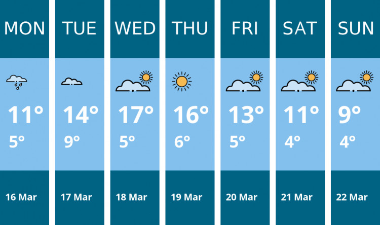 Here is this week's Chester weather forecast provided by Mr Data