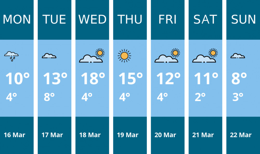 Here is this week's Stafford weather forecast provided by Mr Data
