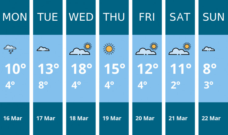 Here is this week's Stafford weather forecast provided by Mr Data