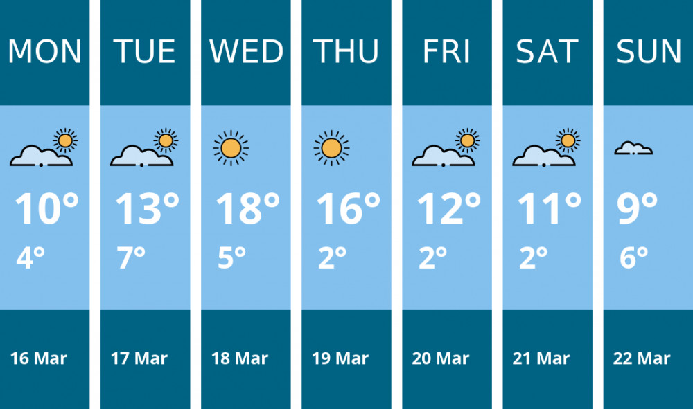 Here is this week's Stratford weather forecast provided by Mr Data