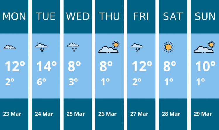 Here is this week's Alsager weather forecast provided by Mr Data
