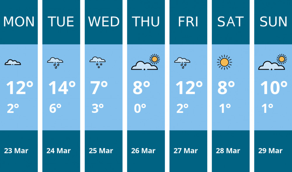 Here is this week's Biddulph weather forecast provided by Mr Data