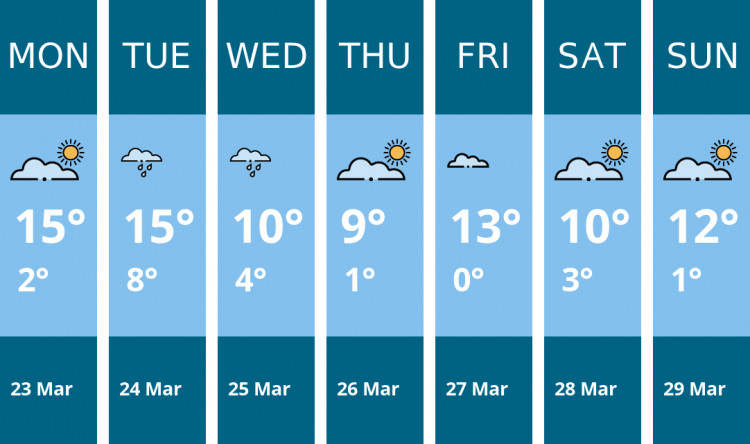 Here is this week's Maldon weather forecast provided by Mr Data