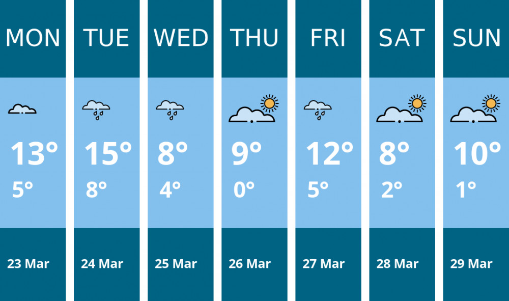 Here is this week's Oakham weather forecast provided by Mr Data