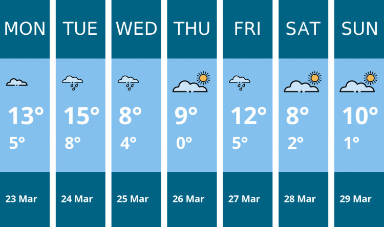 Here is this week's Oakham weather forecast provided by Mr Data