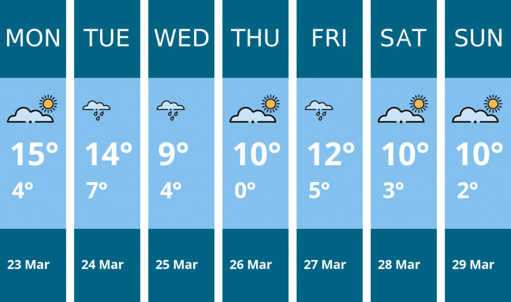 Here is this week's Wells weather forecast provided by Mr Data