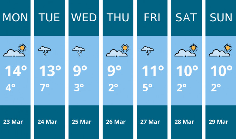 Here is this week's Frome weather forecast provided by Mr Data