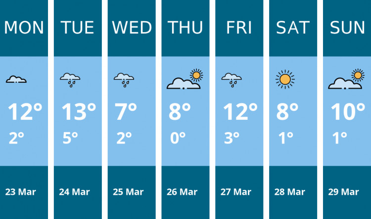 Here is this week's Congleton weather forecast provided by Mr Data