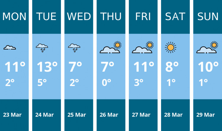 Here is this week's Macclesfield weather forecast provided by Mr Data