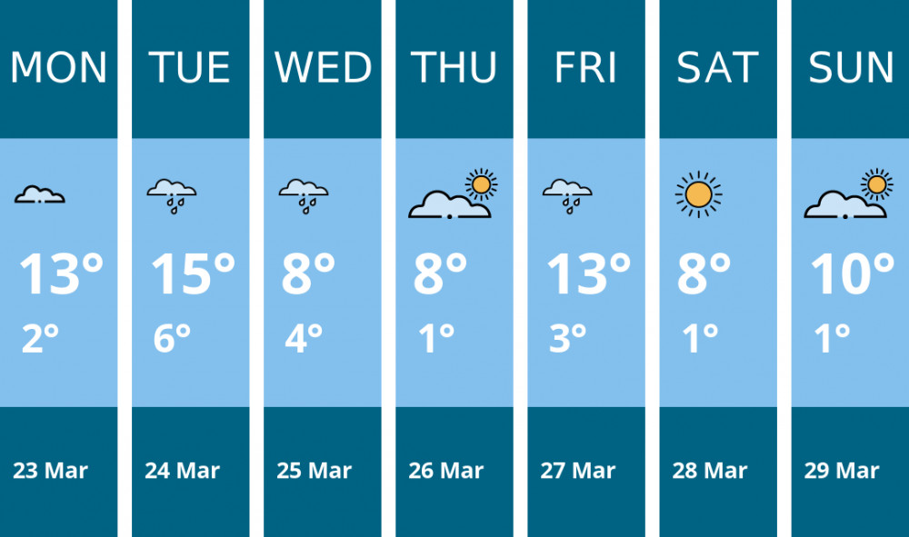 Here is this week's Sandbach weather forecast provided by Mr Data