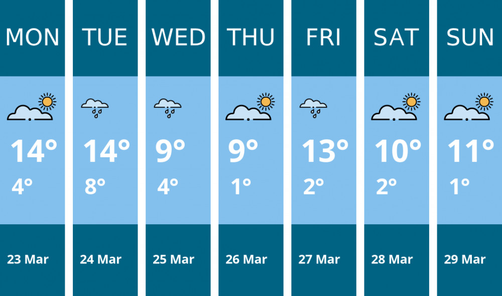Here is this week's Hitchin weather forecast provided by Mr Data