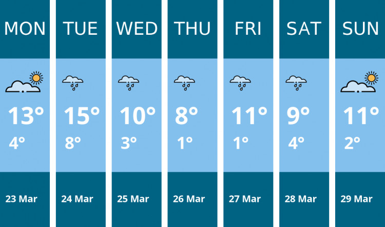 Here is this week's Ashby weather forecast provided by Mr Data