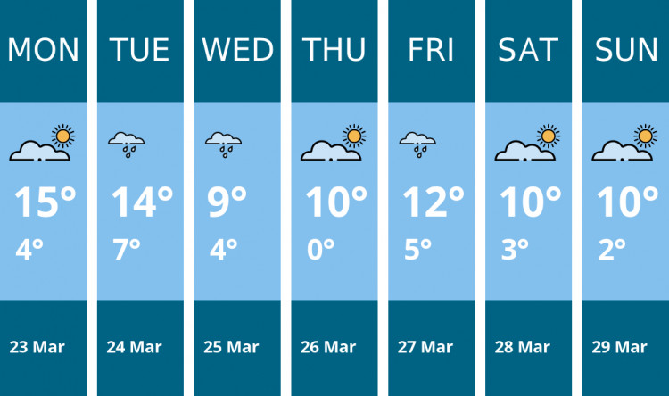 Here is this week's Wells weather forecast provided by Mr Data