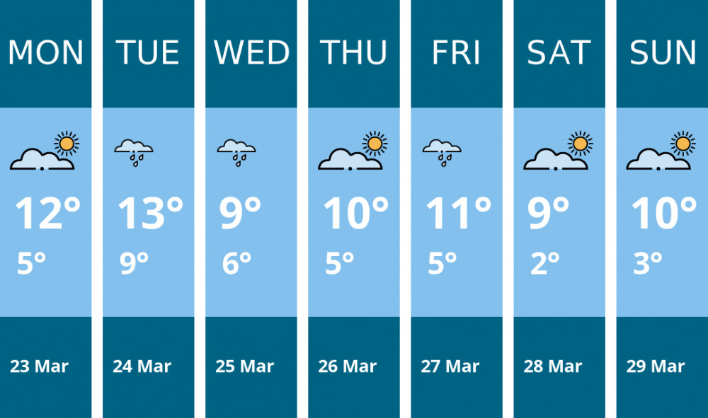 Here is this week's Penarth weather forecast provided by Mr Data