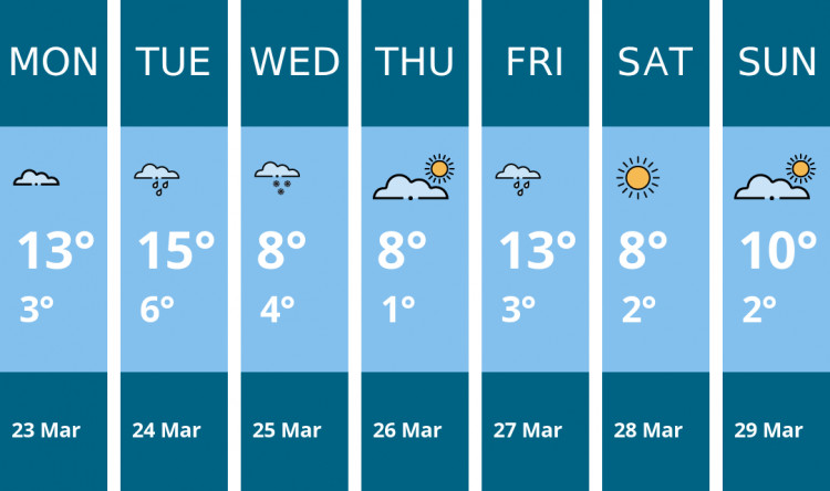 Here is this week's Crewe weather forecast provided by Mr Data