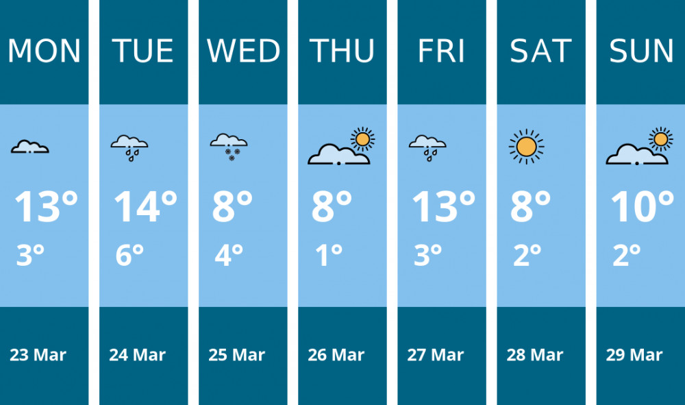 Here is this week's Nantwich weather forecast provided by Mr Data