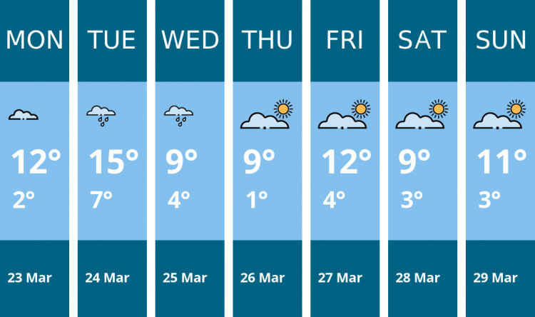 Here is this week's Manchester weather forecast provided by Mr Data